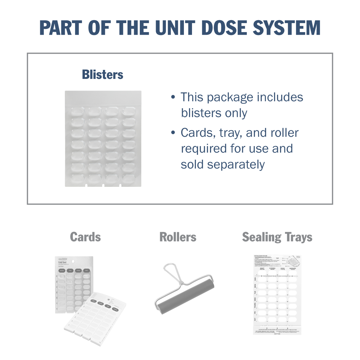 Blisters are part of the unit dose system. This package includes blisters only